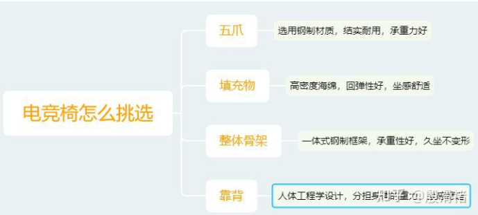 新手怎么选电竞椅？怎么去分辨电竞椅的好坏？