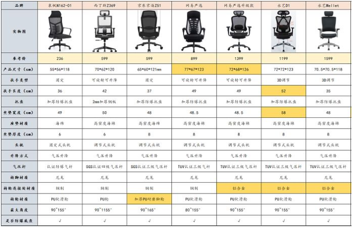 不同价位的电竞椅合集