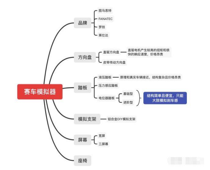 如何架设一台家用赛车模拟器，选择合适的游戏方向盘？