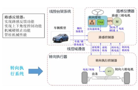 路感模拟器研究现状及发展趋势